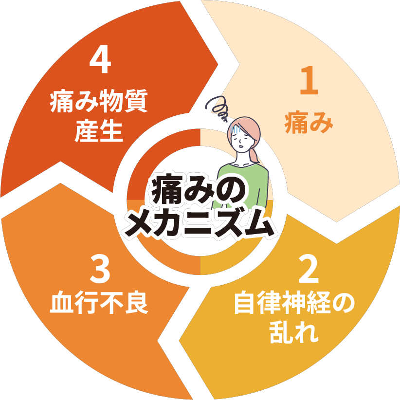 ハイボルト治療が痛みの根本を治す仕組み